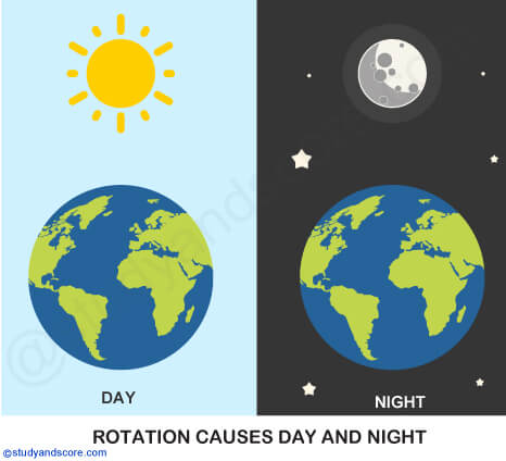 Rotation, Revolution, movement of earth, axis, north pole, south pole, day and night, orbit, seasons, equinoxes, aphelion, perihelion